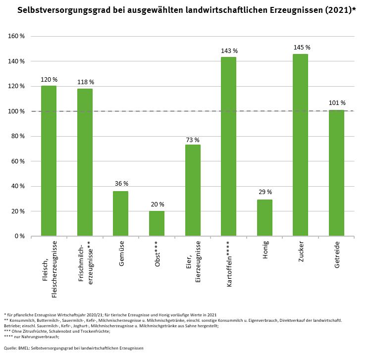 Das Diagramm zeigt die Selbstversorgungsgrade Deutschlands für ausgewählte Lebensmittel: Fleisch 119 Prozent, Frischmilcherzeugnisse 117 Prozent, Gemüse 37 Prozent, Obst 20 Prozent, Eier 72 Prozent, Kartoffeln 144 Prozent, Honig 33 Prozent, Zucker 146 Prozent, Getreide 104 Prozent