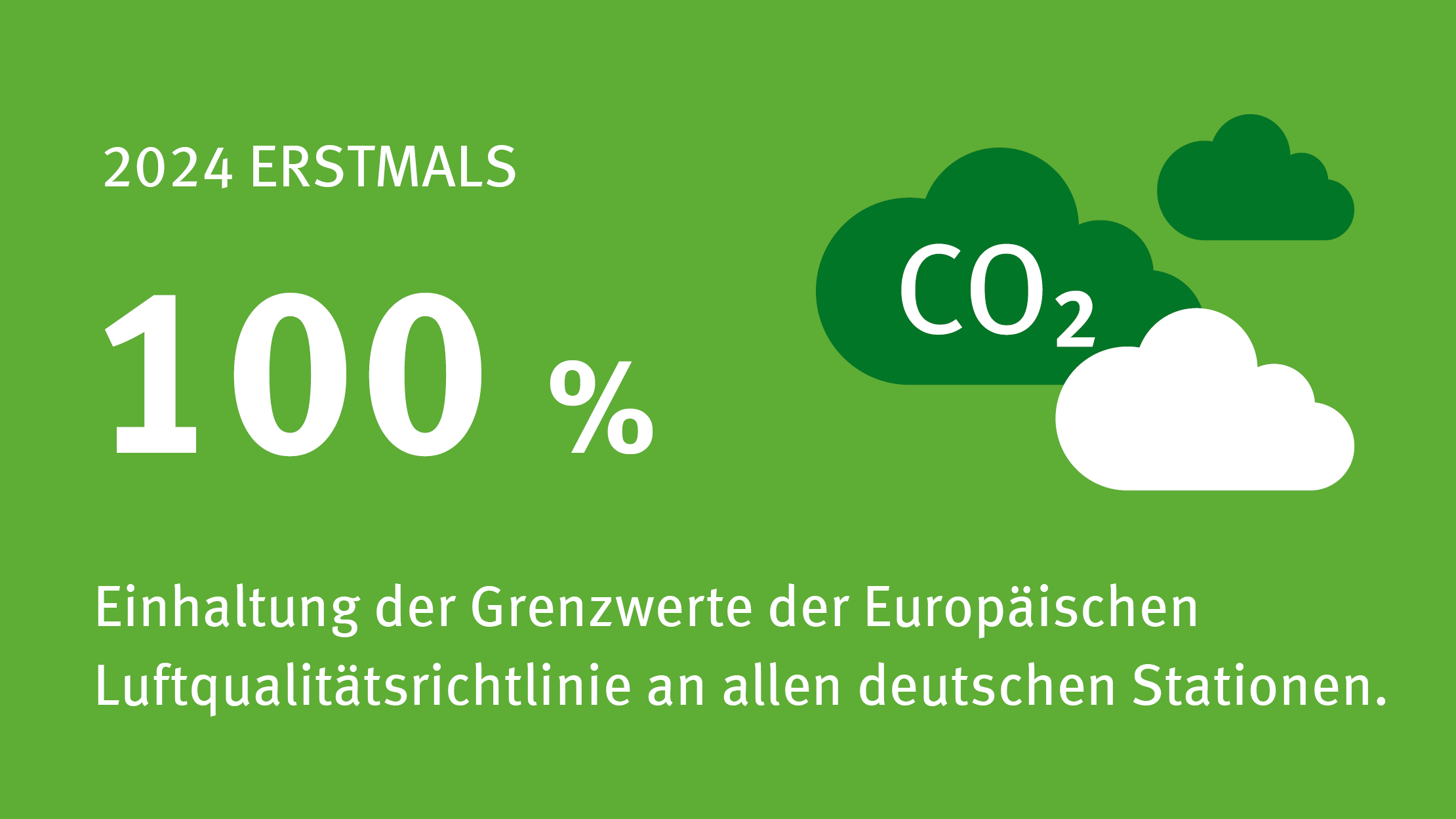 2024 erstmals alle Grenzwerte zur Luftqualität eingehalten.