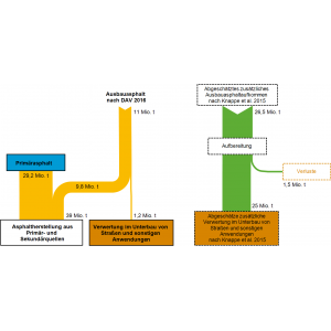 Abbildung 2: Stoffströme Asphaltgranulat in Deutschland 2015