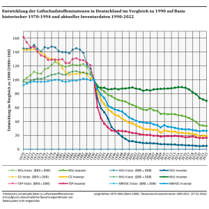 Entwicklung der Luftschadstoffemissionen in Deutschland