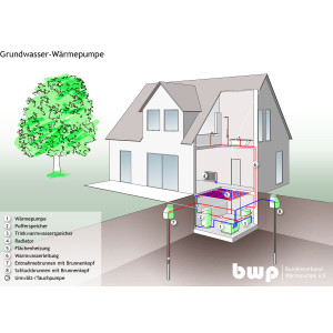 Wärmepumpe | Umweltbundesamt