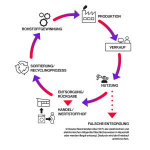 Infografik: Recycling-Kreislauf - vom E-Schrott zum Rohstoff