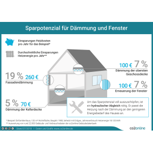 Infografik über das Sparpotenzial für Dämmung und Fenster beim Einfamilienhaus