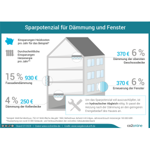 Infografik über das Sparpotenzial für Dämmung und Fenster beim Mehrfamilienhaus