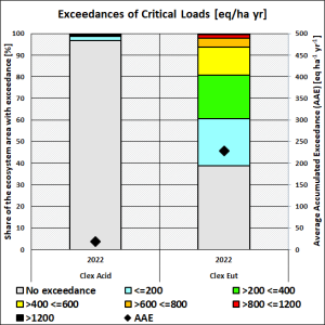 you find a diagramm explaining CL exceedance