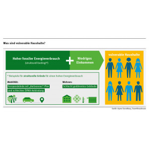Hoher Energieverbrauch + niedriges Einkommen = vulnerable Haushalte