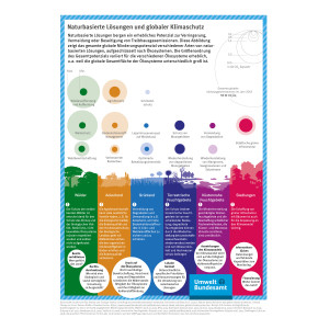 Globales Klimaschutzpotential von verschiedenen naturbasierten Lösungen.