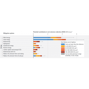 Grafik: Potenzieller Beitrag zur Nettoemissionsminderung 2030 für verschiedene Bereiche des Energiesektors