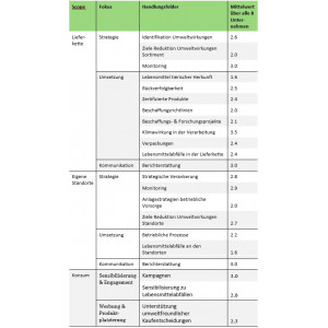 Tabelle: "Wie nachhaltig sind die deutschen Supermärkte?"
