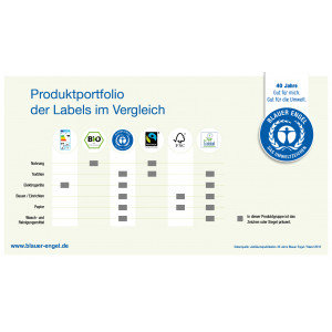 Infografik: Produktportfolio der Labels im Vergleich