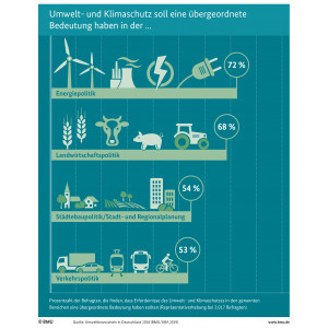 Umweltbewusstseinsstudie 2018: Infografiken | Umweltbundesamt