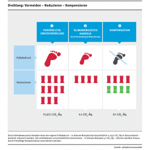 Infografik: Vermeiden - Reduzieren - Kompensieren