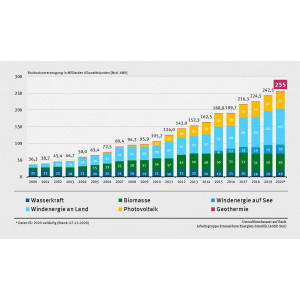 Erneuerbare Energien 2020 | Umweltbundesamt