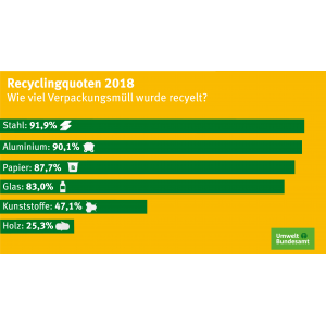 Recyclingquoten 2018 als Balkengrafik