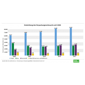 Entwicklung des Verpackungsverbrauchs seit 2000