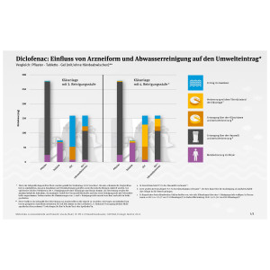 Zwei Säulendiagramme zeigen, wieviel Diclofenac im Körper metabolisiert , über den Hausmüll entsorgt, über den Klärschlamm entsorgt oder über den Filterrückstand der Kläranlage entsorgt wird und wie viel ins Gewässer eingetragen wird. Das erste Balkendiagramm zeigt dies für eine Kläranlage mit 3. Reinigungsstufe, das zweite für eine Kläranlage mit 4. Reinigungsstufe. In beiden Säulendiagrammen werden dabei Pflaster, Tablette, Gel (mit/ohne Händeabwischen) nebeneinander dargestellt. 