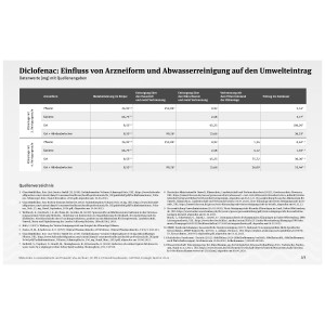 Die Tabelle zeigt die Datenwerte, die im gleichnamigen Säulendiagramm visualisiert sind. Fußnoten an den Datenwerten führen zu einem Verzeichnis mit Quellenangaben