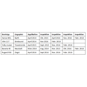 Liegeplätze mit Inspektionsdatum