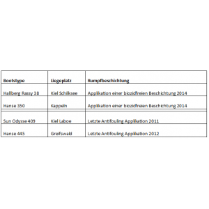 Liegeplätze mit Applikationsdatum