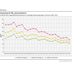 Im Liniendiagramm ist der Verlauf der PM10-Jahresmittelwerte als Mittel über ausgewählte Messstationen in den drei Kategorien (ländlicher Hintergrund, städtischer Hintergrund und städtisch verkehrsnah) einzeln dargestellt. Gezeigt sind die Jahresmittelwerte jeweils für den Zeitraum 2000 bis 2022. Am höchsten liegt „städtisch verkehrsnah“, am niedrigsten liegt der „ländliche Hintergrund“. Die Kurven gehen nicht gleichmäßig, aber insgesamt betrachtet deutlich zurück.