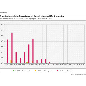 Das Säulendiagramm zeigt für jedes Jahr im Zeitraum 2005 bis 2022 für drei Kategorien (ländlicher Hintergrund, städtischer Hintergrund und städtisch verkehrsnah) den prozentualen Anteil der Messstationen mit Überschreitung des Grenzwertes für das PM10-Tagesmittel. Für den städtischen und ländlichen Hintergrund sind selten Überschreitungen aufgetreten, und wenn, dann nur im einstelligen Prozentbereich. Im verkehrsnahen Bereich sind im Zeitraum 2005 bis 2017 immer Überschreitungen aufgetreten.