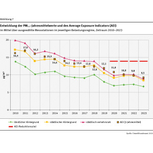 Im Liniendiagramm ist der Verlauf der PM2,5-Jahresmittelwerte als Mittel über ausgewählte Messstationen in den drei Kategorien (ländlicher Hintergrund, städtischer Hintergrund und städtisch verkehrsnah) einzeln dargestellt. Gezeigt sind die Jahresmittelwerte jeweils für den Zeitraum 2010 bis 2022. Am höchsten liegt „städtisch verkehrsnah“, am niedrigsten liegt der „ländliche Hintergrund“. Die Kurven gehen nicht gleichmäßig, aber insgesamt betrachtet deutlich zurück.