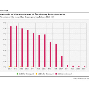 Prozentualer Anteil der Messstationen mit Überschreitungen des Grenzwertes für das NO2-Jahresmittel | Das Säulendiagramm zeigt für jedes Jahr im Zeitraum 2010 bis 2022 für drei Kategorien (ländlicher Hintergrund, städtischer Hintergrund und städtisch verkehrsnah) den prozentualen Anteil der Messstationen mit Überschreitung des Grenzwertes für das NO2-Jahresmittel. Im ländlichen Bereich sind nie Überschreitungen aufgetreten, im städtischen Bereich nur selten, und wenn, dann nur im einstelligen Prozentbereich