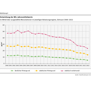 Entwicklung der NO2-Jahresmittelwerte | Im Liniendiagramm ist der Verlauf der NO2-Jahresmittelwerte als Mittel über ausgewählte Stationen in den drei Kategorien (ländlicher Hintergrund, städtischer Hintergrund und städtisch verkehrsnah) einzeln dargestellt. Gezeigt sind die Jahresmittelwerte jeweils für den Zeitraum 2000 bis 2022. Am höchsten liegt „städtisch verkehrsnah“, am niedrigsten liegt der „ländliche Hintergrund“. Die Kurven gehen nicht gleichmäßig, aber insgesamt betrachtet deutlich zurück.