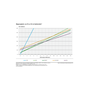 Diagramm: Der Wegevergleich zeigt, dass Pedelecs im Stadtverkehr bis zu einer Entfernung von 7,5 Kilometern das schnellste Verkehrsmittel sind.