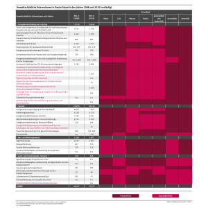 Die umweltschädlichen Subventionen sind von 48.267 Millionen Euro im jahr 2008 auf 51.574 Millionen Euro im Jahr 2010 gestiegen. 