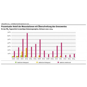 Grenzwertüberschreitungen treten überwiegend an verkehrsnahen Messstationen auf. Im Zeitraum von 2000 bis 2014 war dies an mindesten 8% aller verkehrsnahen Stationen der Fall. Mit 68% wurde das Maximum im Jahr 2003 festgestellt. 2014 waren es 10%.