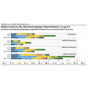 Der Vergleich des Jahres 2014 mit dem Zeitraum 2005 bis 2013 zeigt: 2014 war ein Jahr mit geringer Feinstaubbelastung. Im mit feinstaub hoch belasteten Jahr 2011 wurden bereits im März mehr Überschreitungstage gezählt, als 2014 im ganzen Jahr.