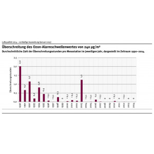 Wurden im Jahr 1990 noch durchschnittlich 2 Überschreitungsstunden des Ozon-Alarmschwellenwertes gemessen, so ist dieser Wert bis zum Jahr 2000 auf unter 0,1 Stunden gesunken. 2014 kam es zu keiner Überschreitung der Alarmschwelle.