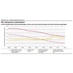 Während die PM10-Emissionen aus dem Straßenverkehr sinken, steigen die Emissionen aus Kleinfeuerungsanlagen an. Im Jahr 2008 überstiegen die Emissionen aus der Holzverbrennung der Haushalte erstmalig die Auspuffemissionen aus dem Straßenverkehr.