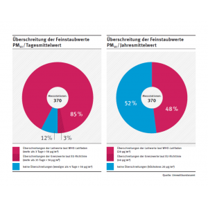 An 3% aller Stationen traten 2014 Überschreitungen des PM10-Tagesgrenzwertes auf. Bezogen auf die schärferen Anforderungen der WHO waren es 88%. Der von der WHO empfohlene Jahresmittelwert von 20 µg/m³ wurde an 48 % aller Stationen nicht eingehalten.