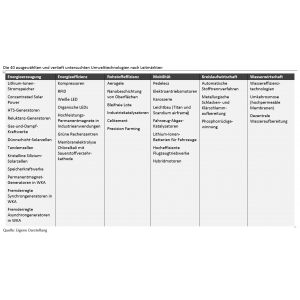 Eine Tabelle mit den 40 ausgewählten und vertieft untersuchten Umwelttechnologien nach Leitmärkten