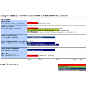  Auszug der Roadmap: Substitutionsoptionen mit höchstem erwarteten Marktanteil 