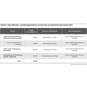 Tabelle 1: Sekundärkupfer- und Messingproduktion aus Schrotten und Substitutionsäquivalente 2013