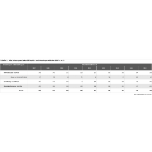 Tabelle 2: Abschätzung der Sekundärkupfer- und Messingproduktion 2007 – 2015