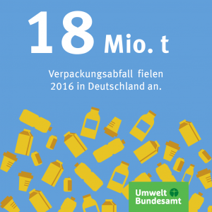 Infografik: 18 Millionen Tonnen Verpackungsmüll 2016 in Deutschland