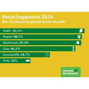 Infografik: Recyclingquoten 2016