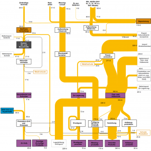 Abbildung 3:	Stoffströme Zink in Deutschland 2007