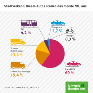 Verteilung der NO2-Emissionen auf Verkehrsträger innerorts