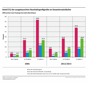 Anteil der ausgetauschten Haushaltsgroßgeräte an Gesamtersatzkäufen