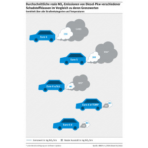 Die Abbildung zeigt, wie sich durchschnittliche reale NOx-Emissionen von Diesel-PKW und deren Grenzwerte unterscheiden. Für Euro 4 sind die realen Emissionen ca. 4 mal so hoch wie der Grenzwert, für Euro 5 ca. 5 mal, für Euro 6 a/b/c ca. 6 mal. Erst für Euro 6d-TEMP und Euro 6d liegen die realen Emissionen unterhalb der Grenzwerte.