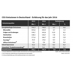 Eine Tabelle mit Zahlen, die eine erste Schätzung der CO2-Werte für das Jahr 2016 zeigt