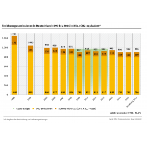 Balkendiagramm zeigt die Entwicklung der Treibhausgasemissionen von 1990 bis 2016