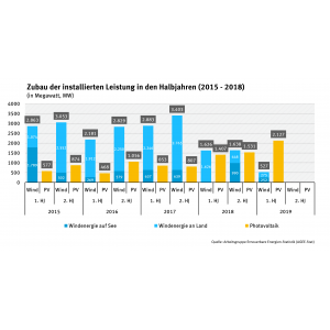 Grafik über den Zubau der installierten leistungen in den Halbjahren 2015-2018