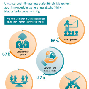 Umweltbewusstseinsstudie: Mehrheit Der Deutschen Hält Anpassung An ...