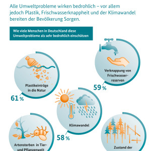 Umweltbewusstseinsstudie: Mehrheit Der Deutschen Hält Anpassung An ...